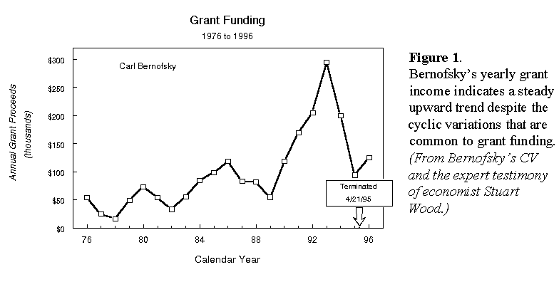 Yearly Grant Income, 1976-1996