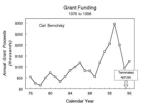 Bernofsky's Grant Funding