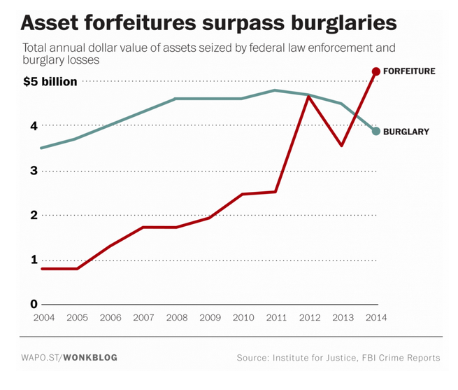 Forfeiture vs. Burglary, 2004-2014 