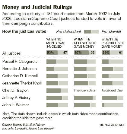 Money and Judicial Rulings 