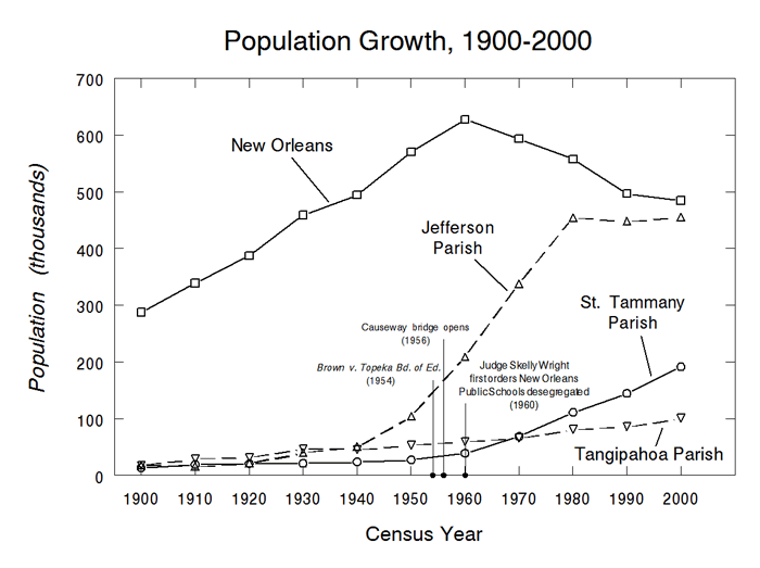 Population Growth, 1900-2000 