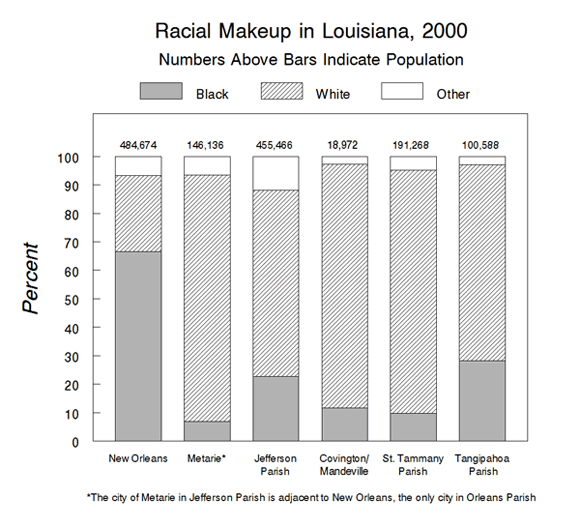 Racial Makeup in Louisiana, 2000 